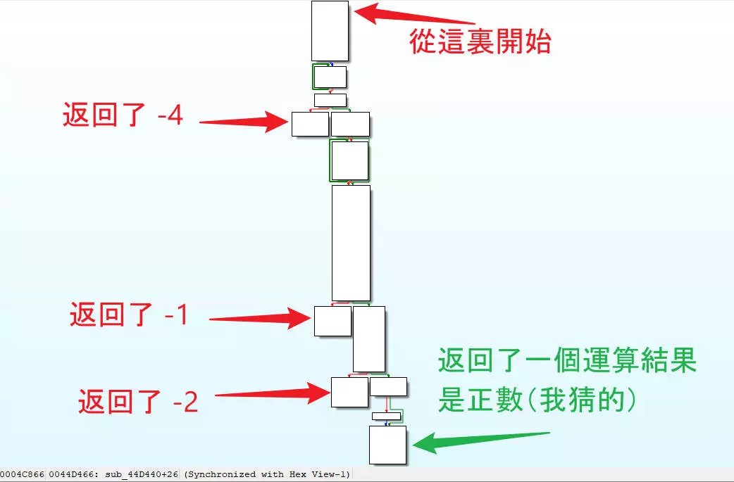 圖 3-6 44D440 函數的內部結構