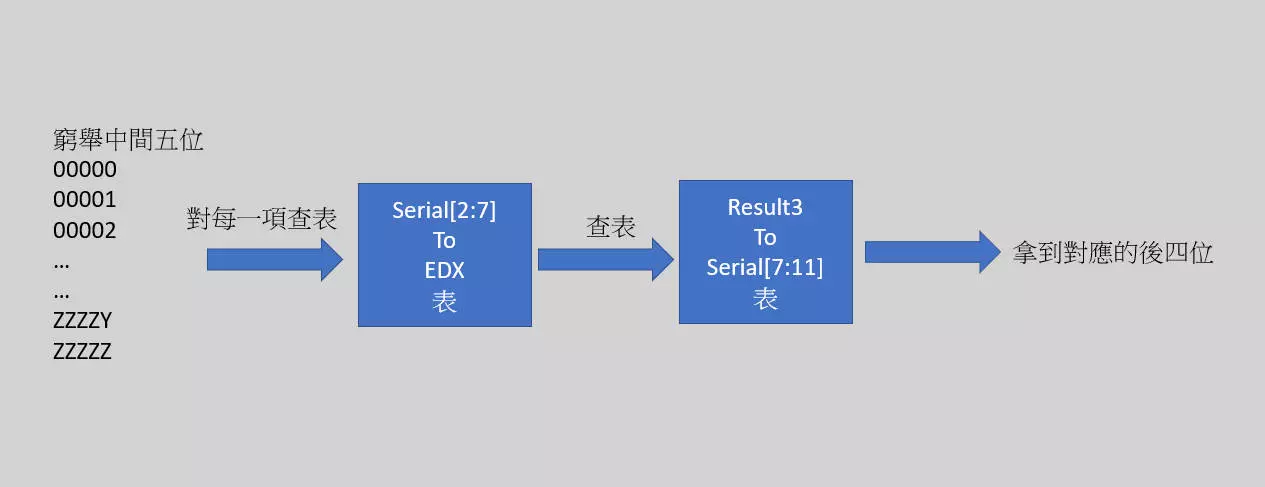 圖 6-1 激活碼窮舉算法