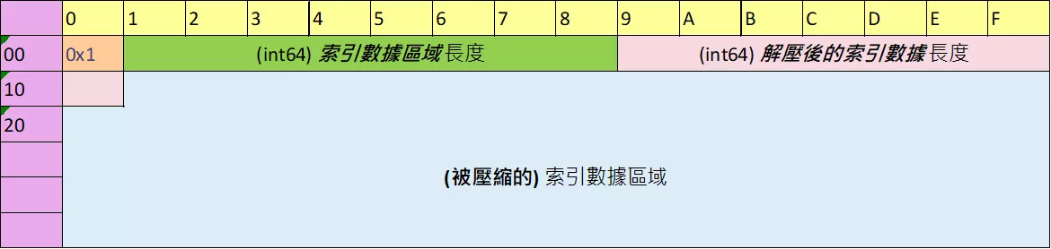 Fig 6.1.2 壓縮的索引