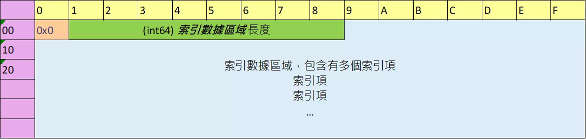 Fig 6.1.1 未壓縮索引