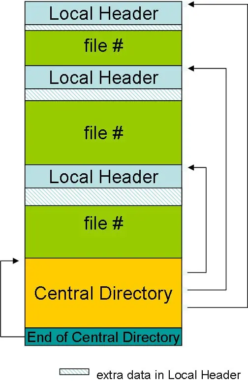 Fig 2.1.1 ZIP 文件大致結構