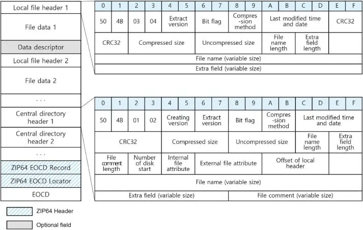 Fig 2.1.2 ZIP 文件 entry 和索引 entry 結構