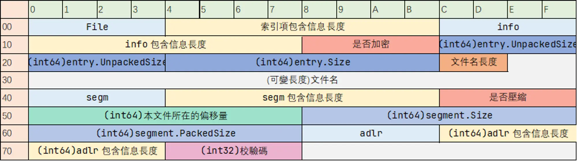 Fig 7.1 索引項各個字段