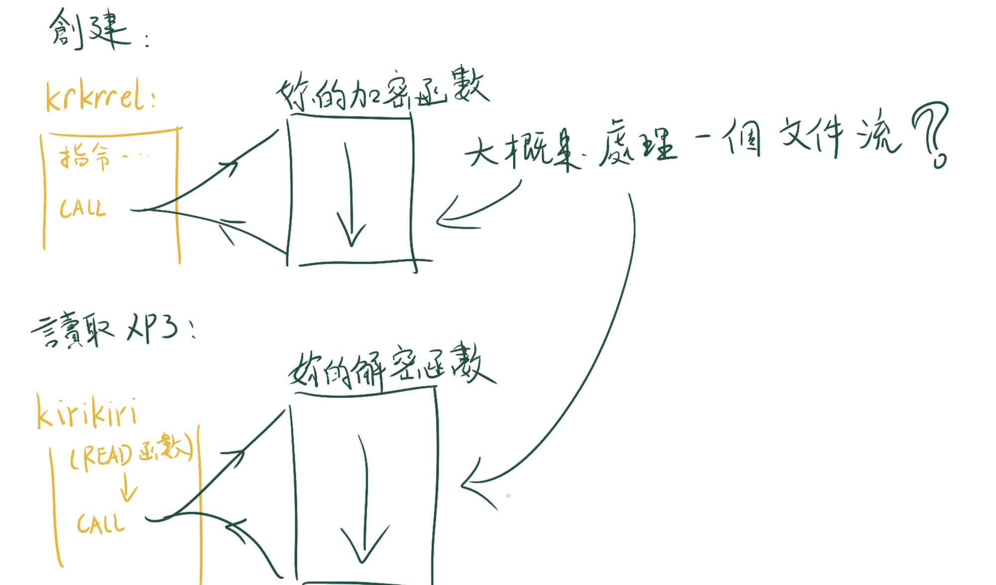 Fig 8.1.1 外接加解密函數的想象