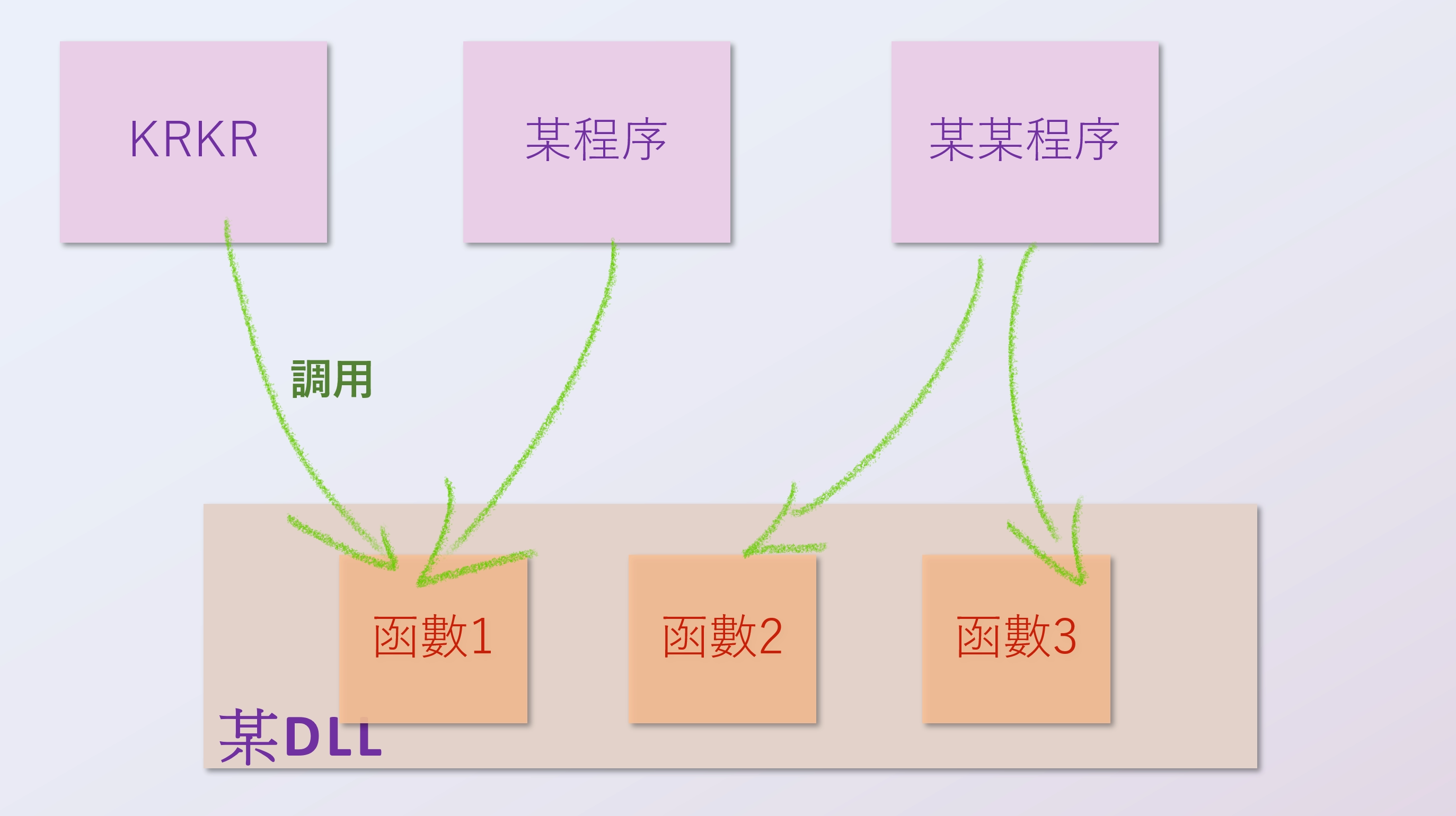 Fig 8.3.1 DLL 的使用