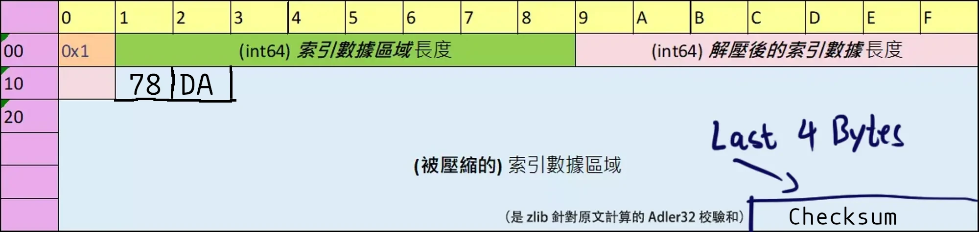 Fig 7.5 壓縮後的索引區域的結構